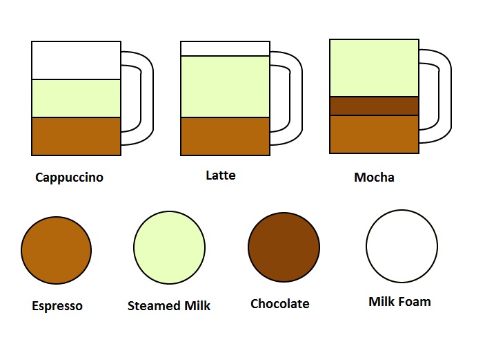 resep membuat cappuccino latte mocha